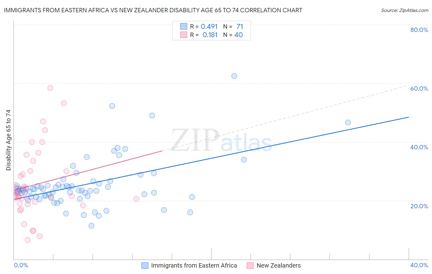 Immigrants from Eastern Africa vs New Zealander Disability Age 65 to 74