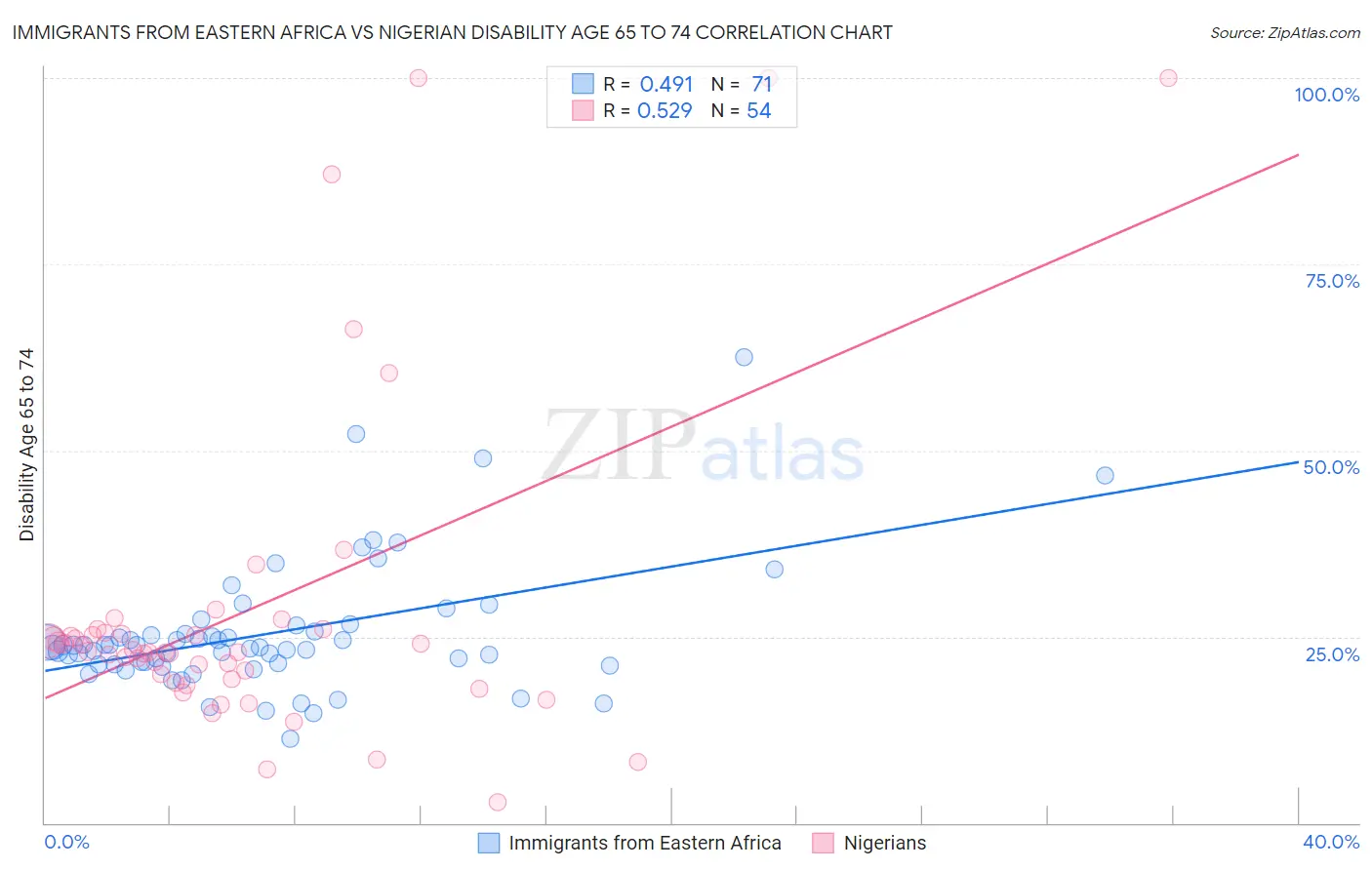 Immigrants from Eastern Africa vs Nigerian Disability Age 65 to 74