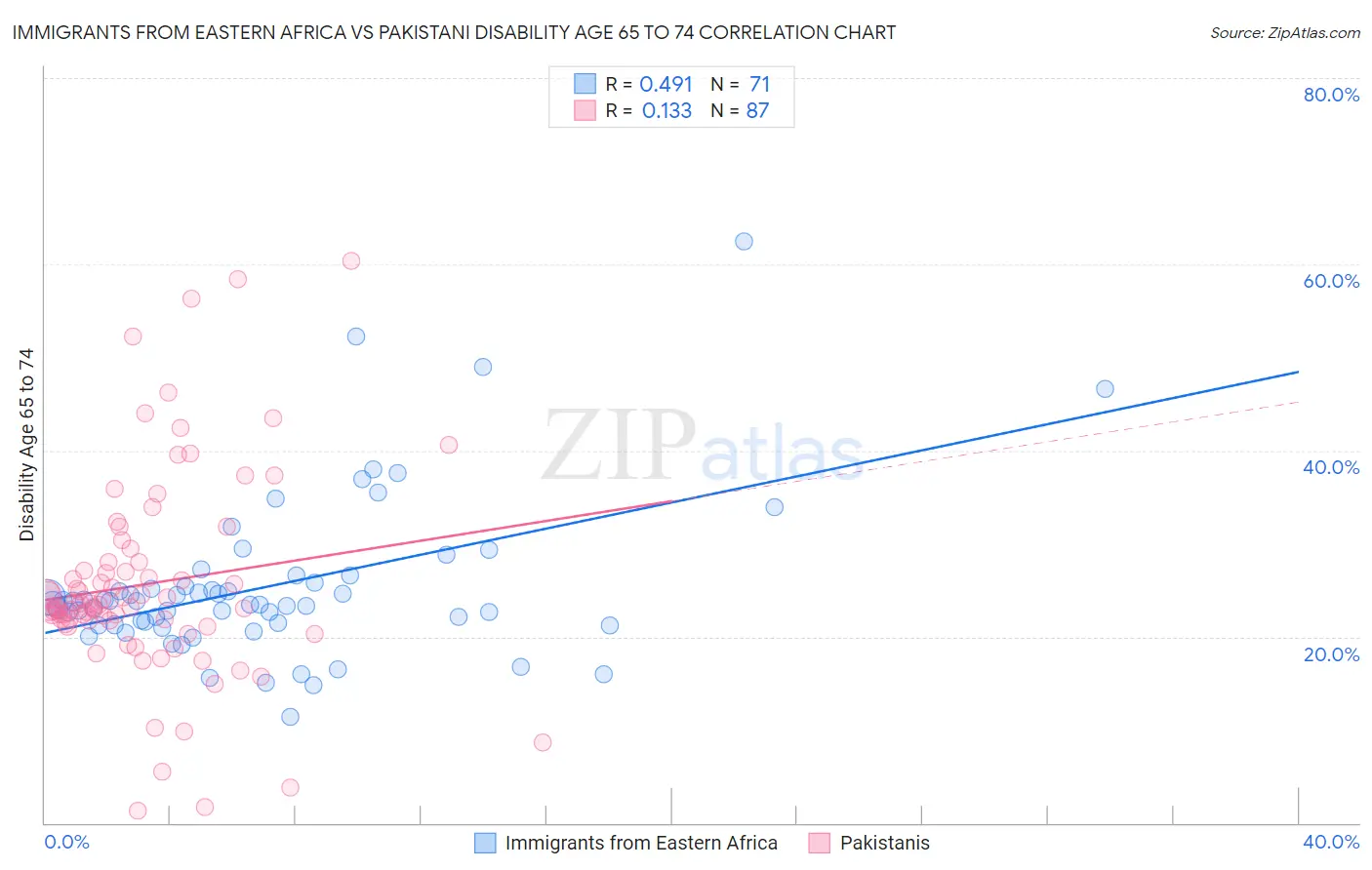 Immigrants from Eastern Africa vs Pakistani Disability Age 65 to 74