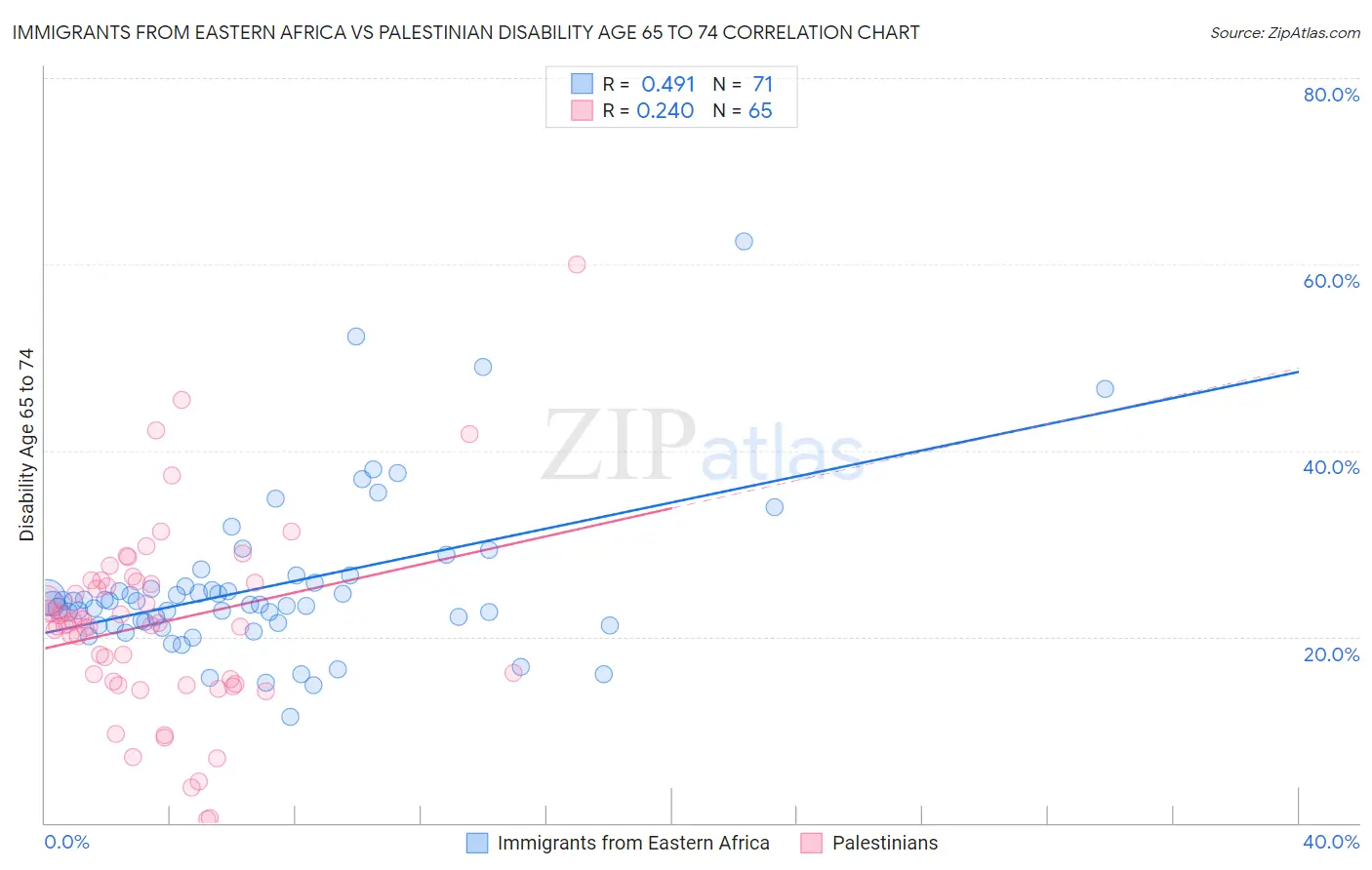Immigrants from Eastern Africa vs Palestinian Disability Age 65 to 74