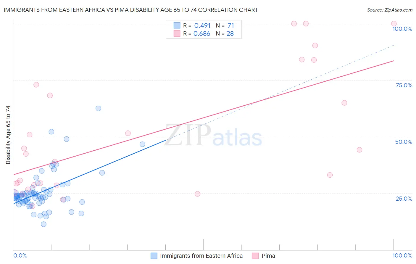 Immigrants from Eastern Africa vs Pima Disability Age 65 to 74