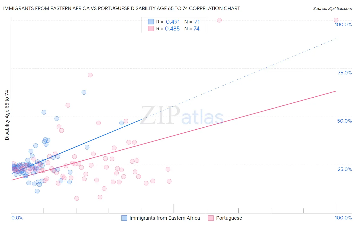 Immigrants from Eastern Africa vs Portuguese Disability Age 65 to 74