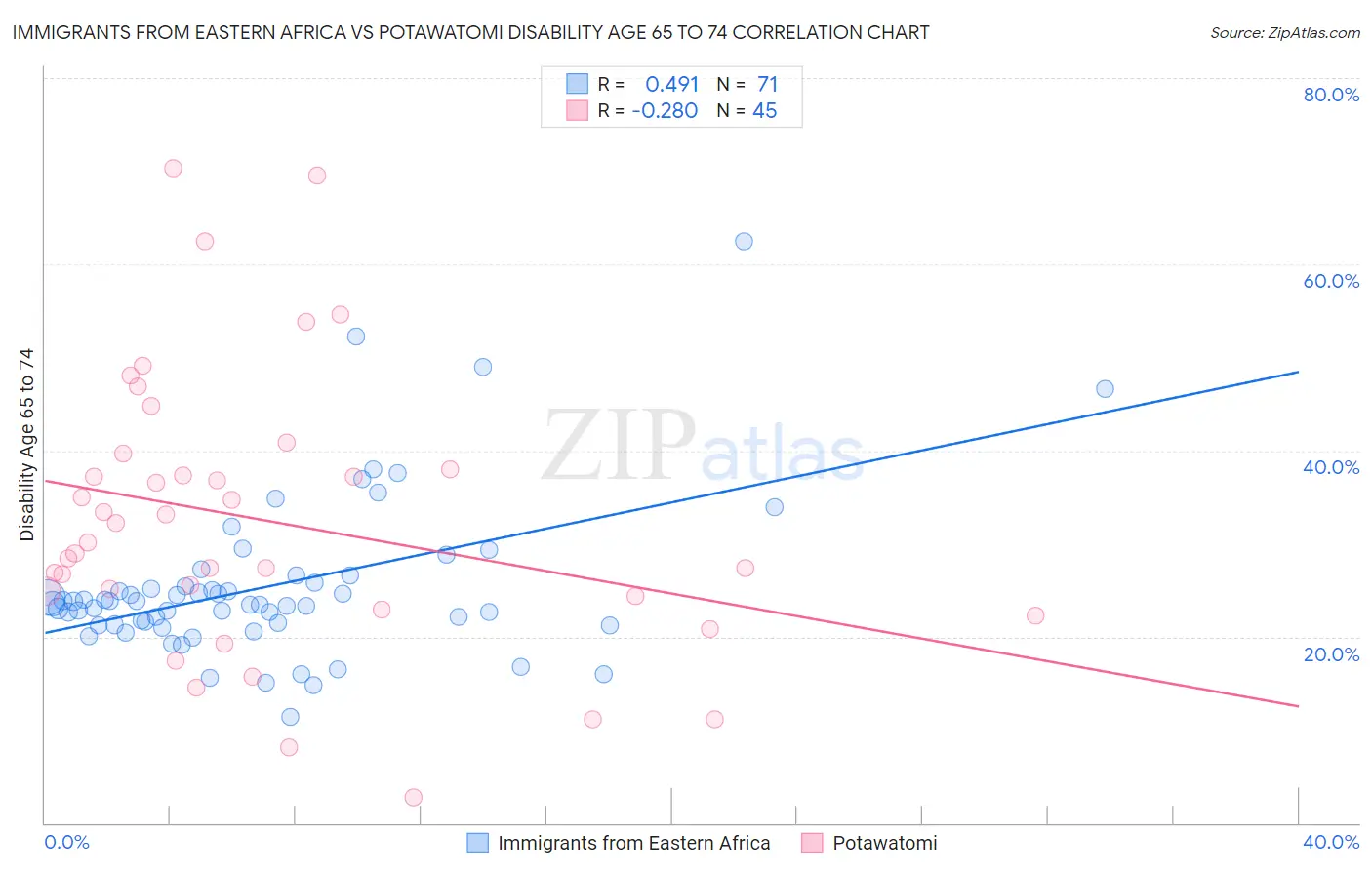 Immigrants from Eastern Africa vs Potawatomi Disability Age 65 to 74
