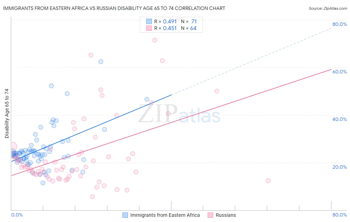 Immigrants from Eastern Africa vs Russian Disability Age 65 to 74
