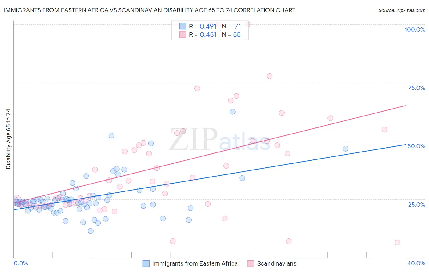 Immigrants from Eastern Africa vs Scandinavian Disability Age 65 to 74