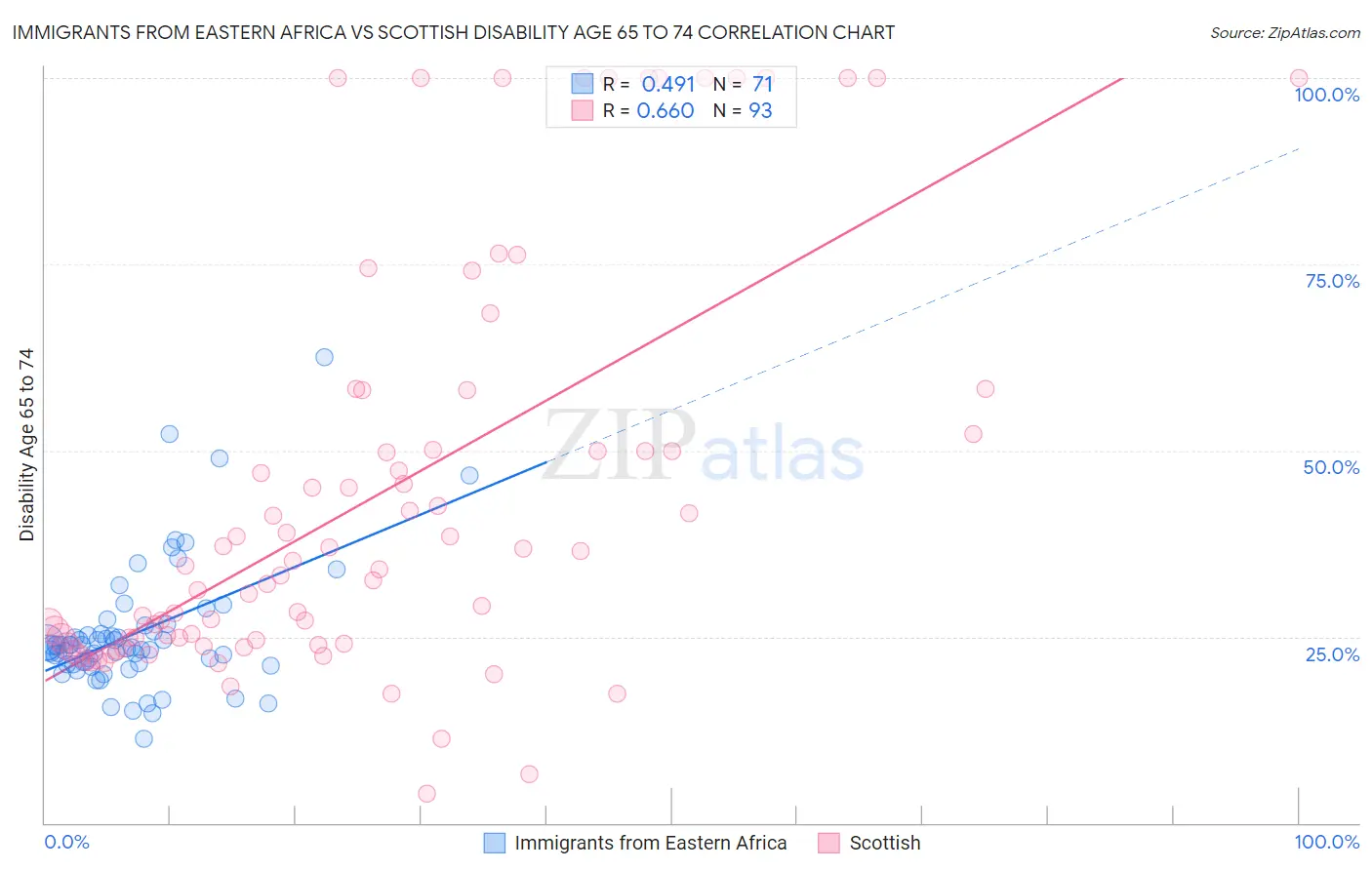 Immigrants from Eastern Africa vs Scottish Disability Age 65 to 74
