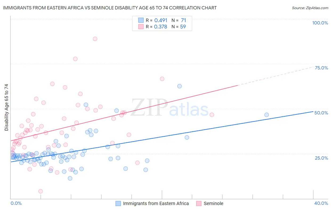 Immigrants from Eastern Africa vs Seminole Disability Age 65 to 74