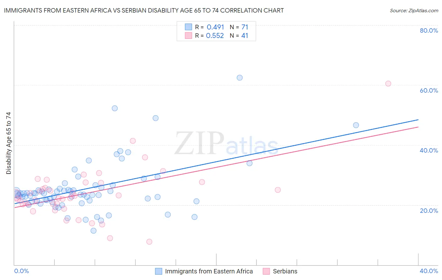 Immigrants from Eastern Africa vs Serbian Disability Age 65 to 74
