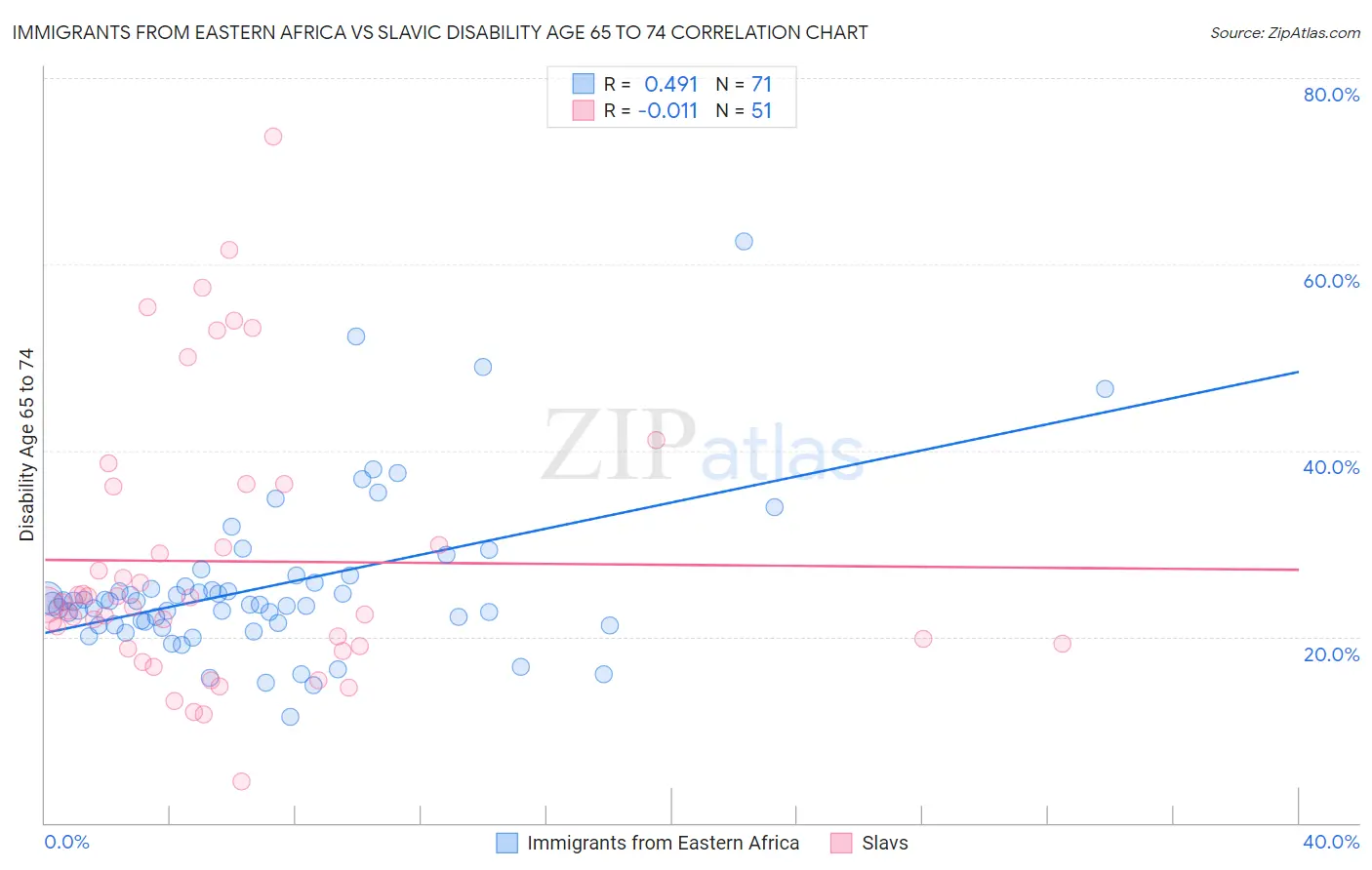 Immigrants from Eastern Africa vs Slavic Disability Age 65 to 74