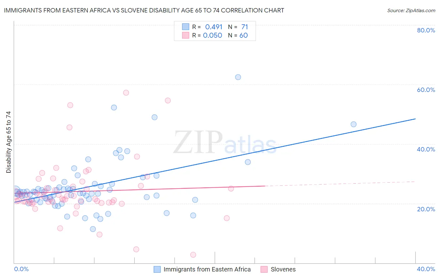 Immigrants from Eastern Africa vs Slovene Disability Age 65 to 74