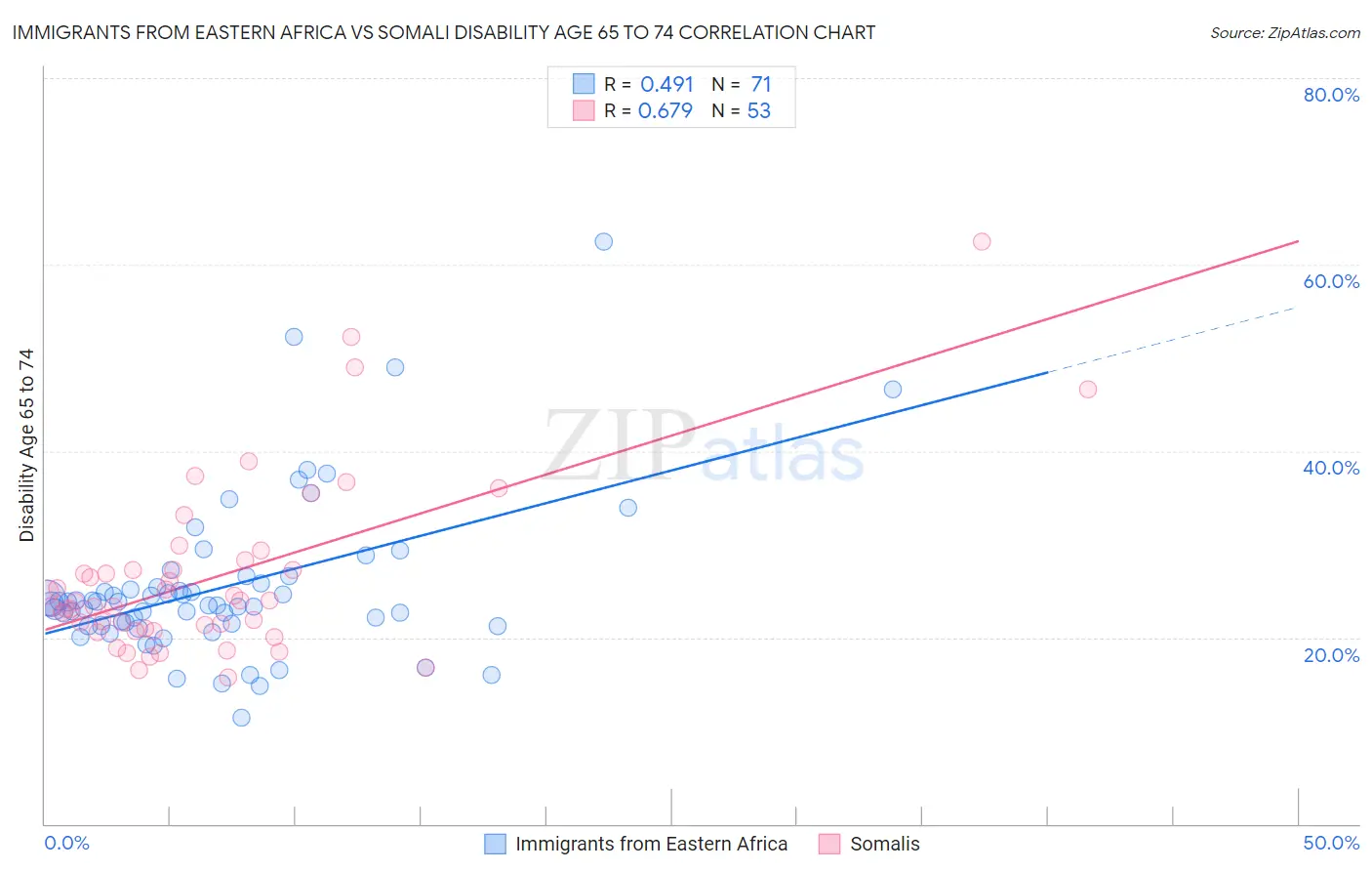 Immigrants from Eastern Africa vs Somali Disability Age 65 to 74