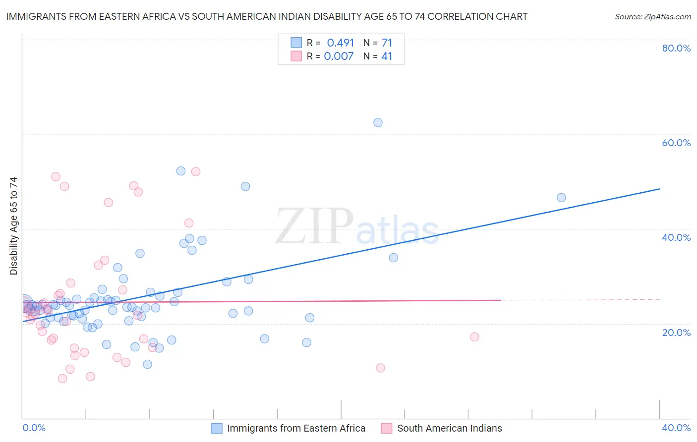 Immigrants from Eastern Africa vs South American Indian Disability Age 65 to 74