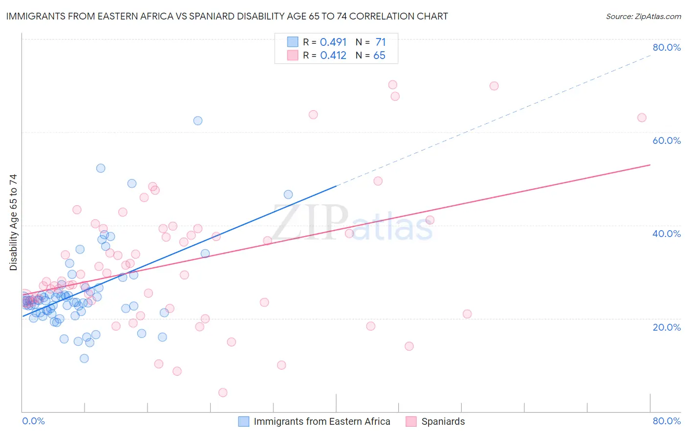 Immigrants from Eastern Africa vs Spaniard Disability Age 65 to 74