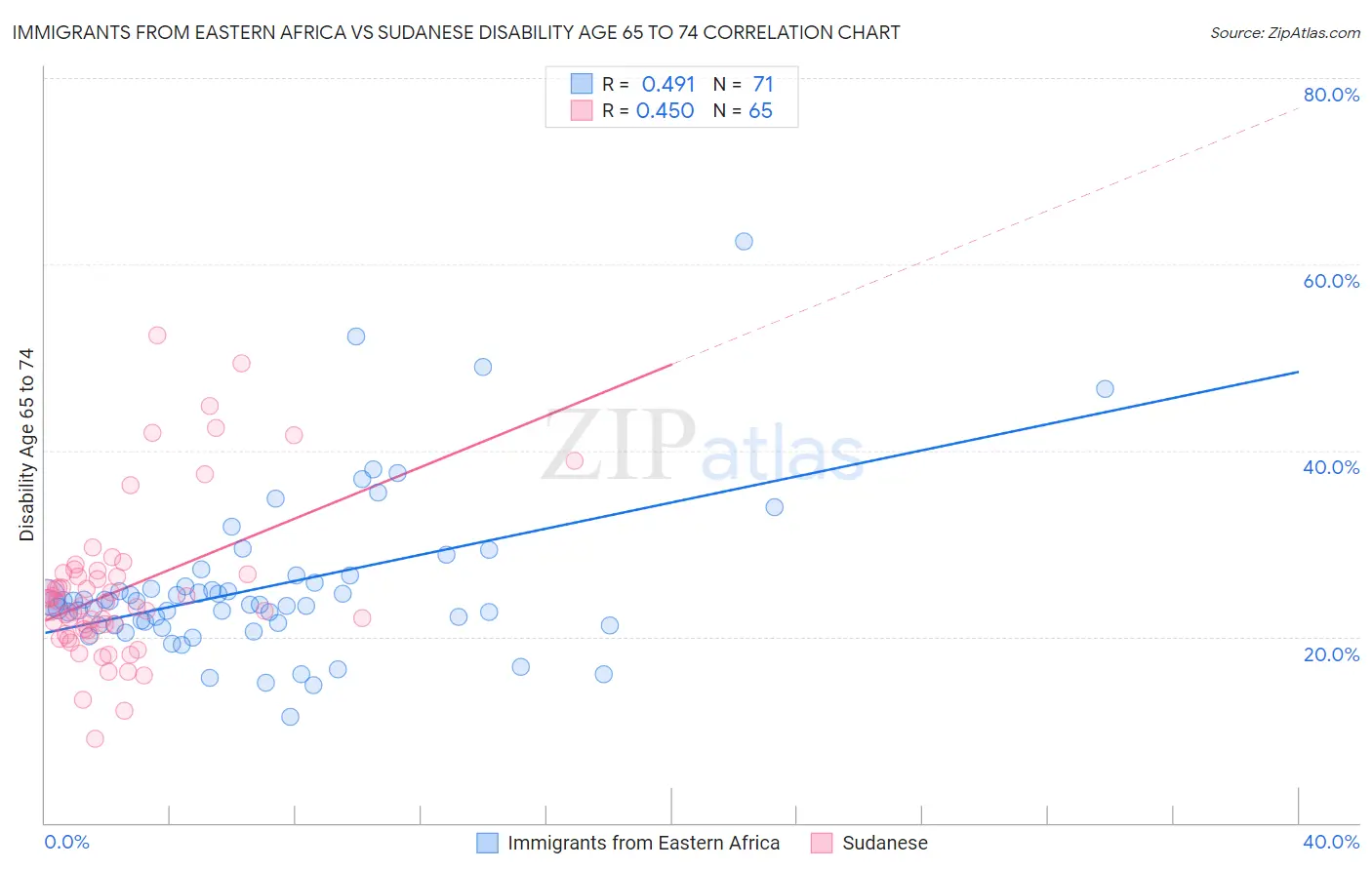 Immigrants from Eastern Africa vs Sudanese Disability Age 65 to 74