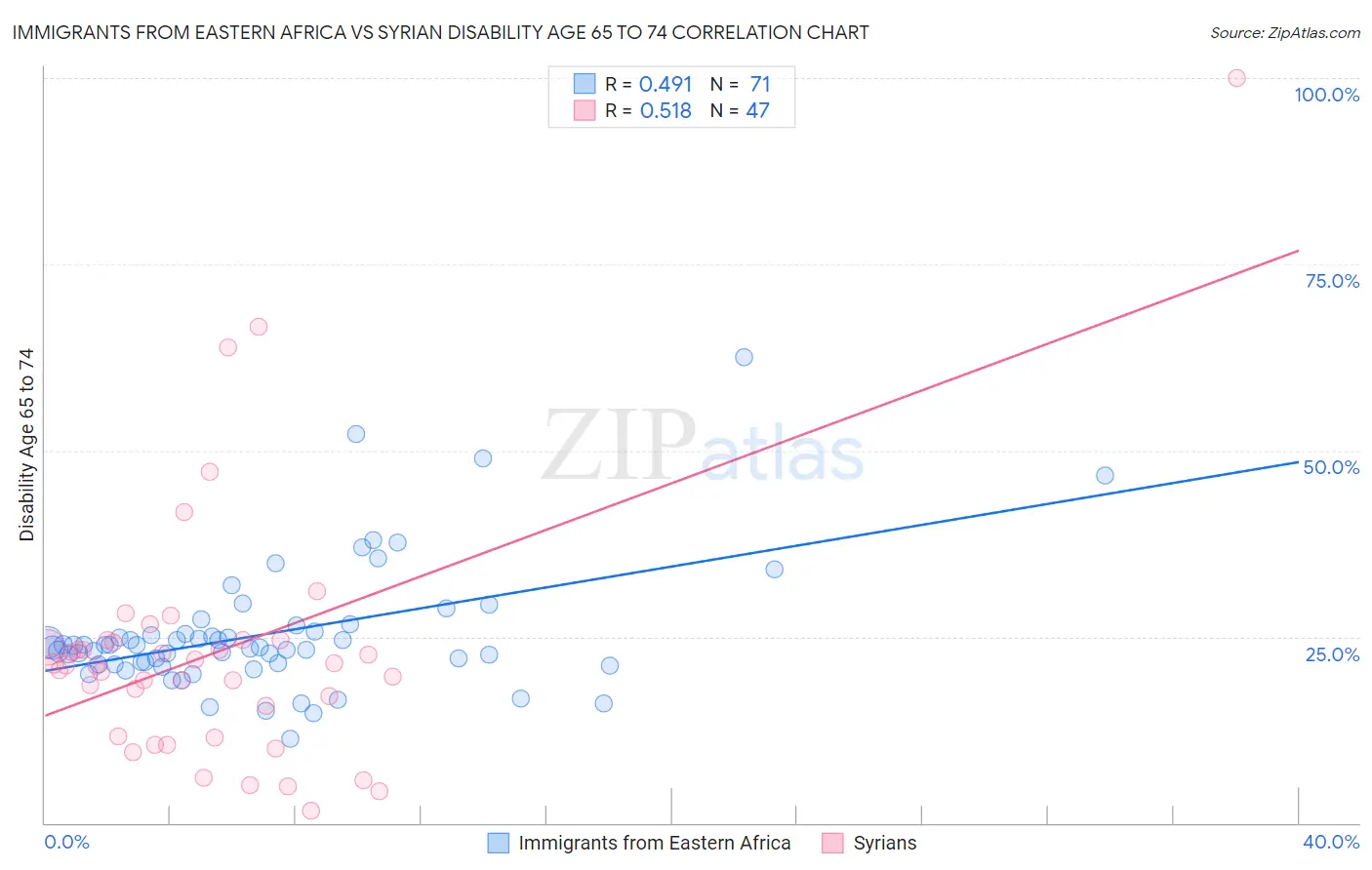Immigrants from Eastern Africa vs Syrian Disability Age 65 to 74