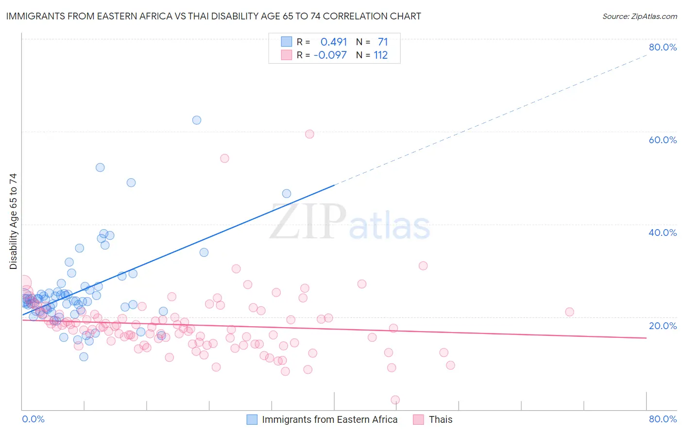 Immigrants from Eastern Africa vs Thai Disability Age 65 to 74
