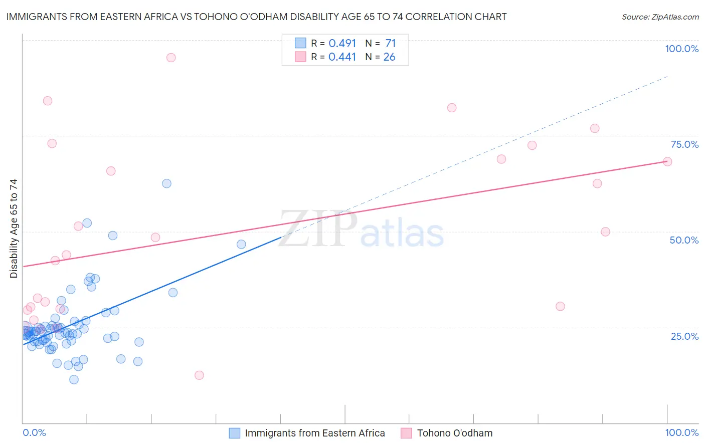 Immigrants from Eastern Africa vs Tohono O'odham Disability Age 65 to 74