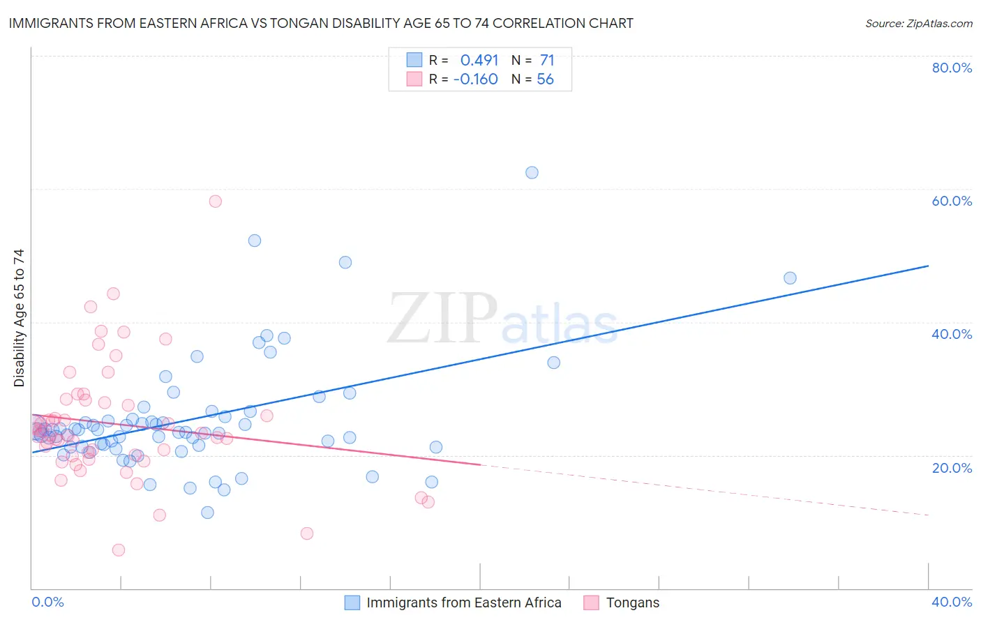 Immigrants from Eastern Africa vs Tongan Disability Age 65 to 74