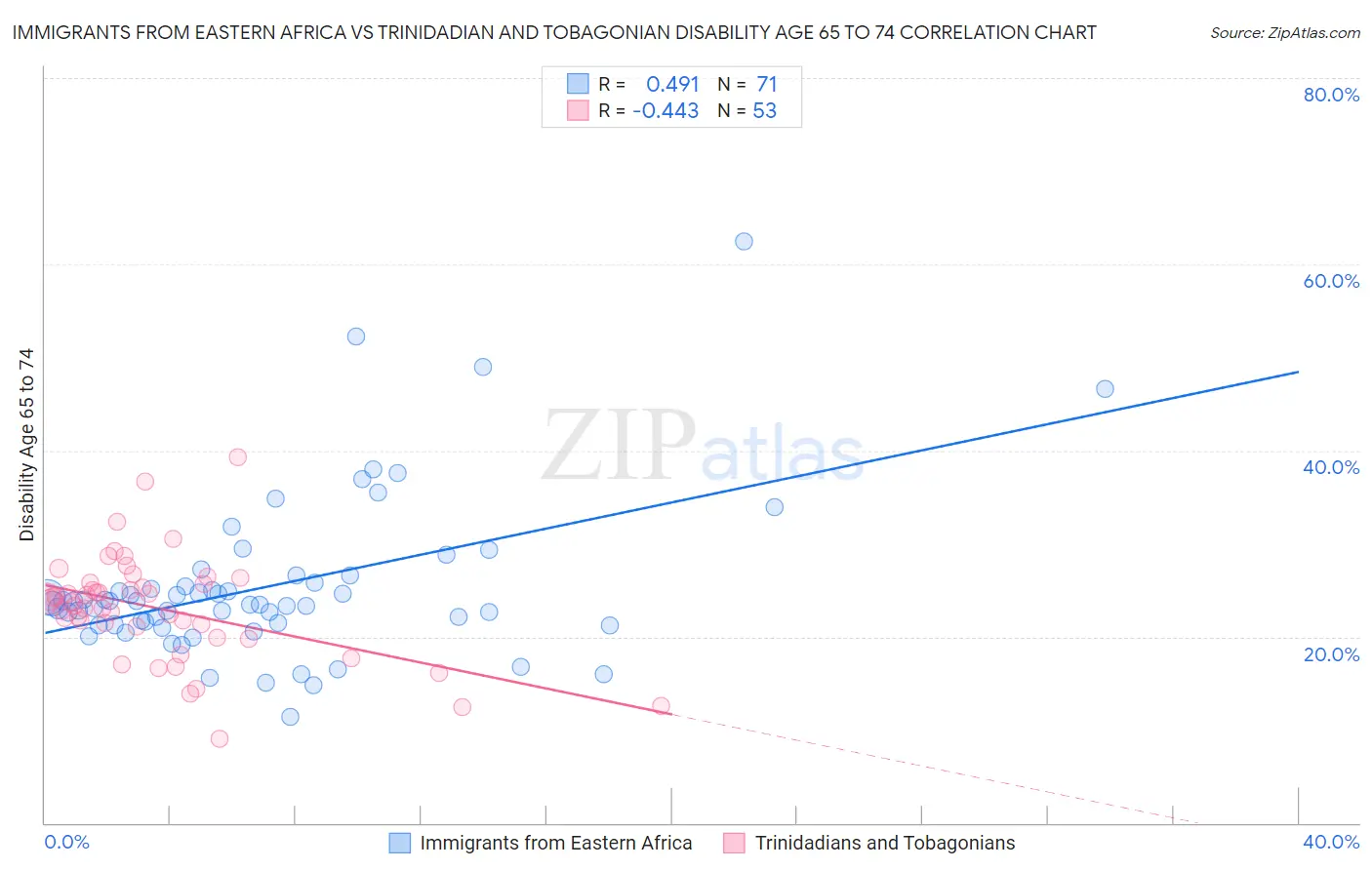 Immigrants from Eastern Africa vs Trinidadian and Tobagonian Disability Age 65 to 74