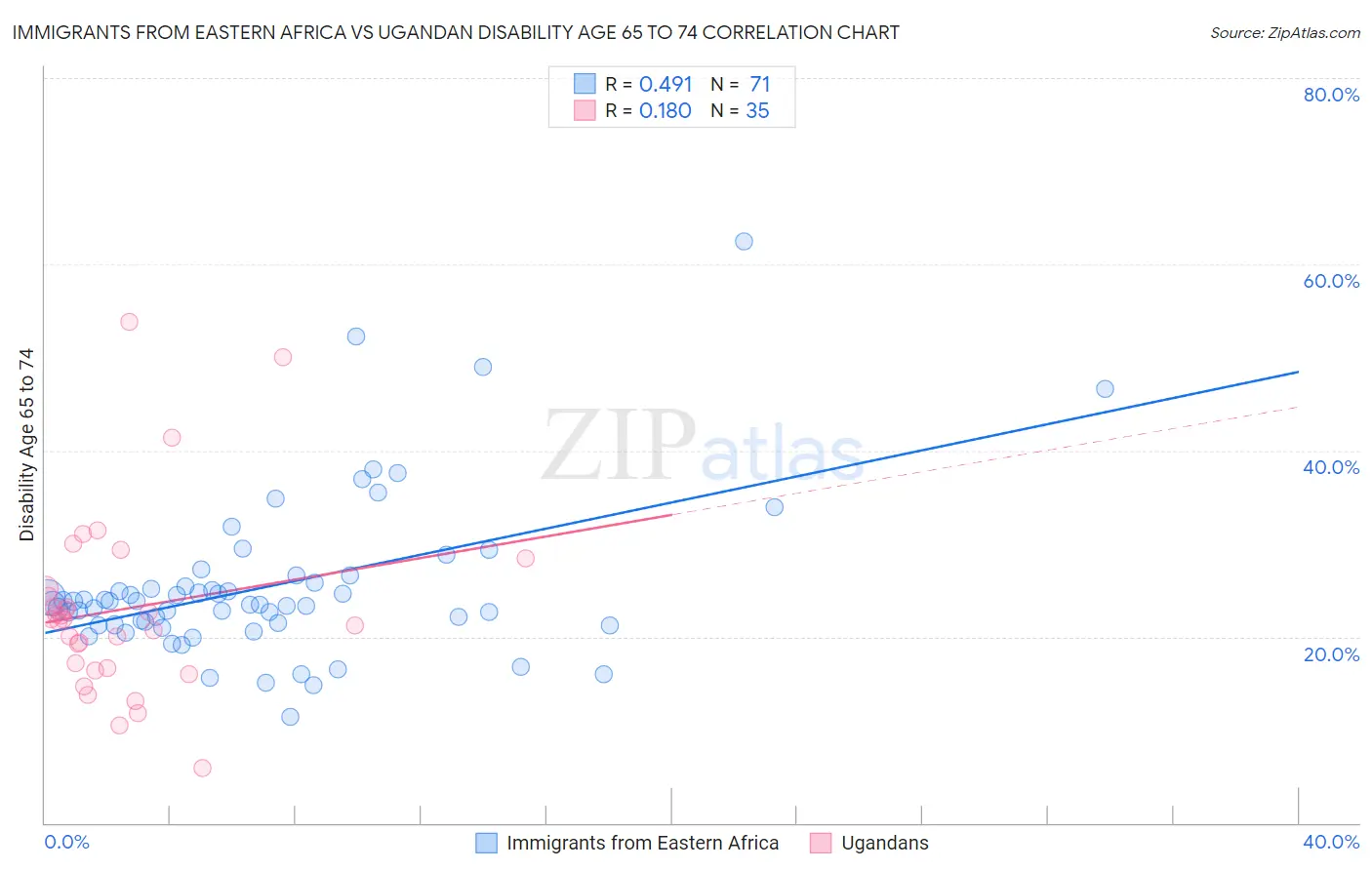 Immigrants from Eastern Africa vs Ugandan Disability Age 65 to 74