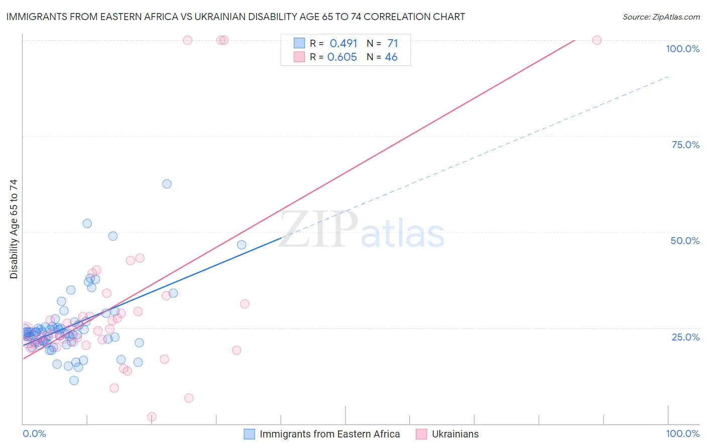 Immigrants from Eastern Africa vs Ukrainian Disability Age 65 to 74