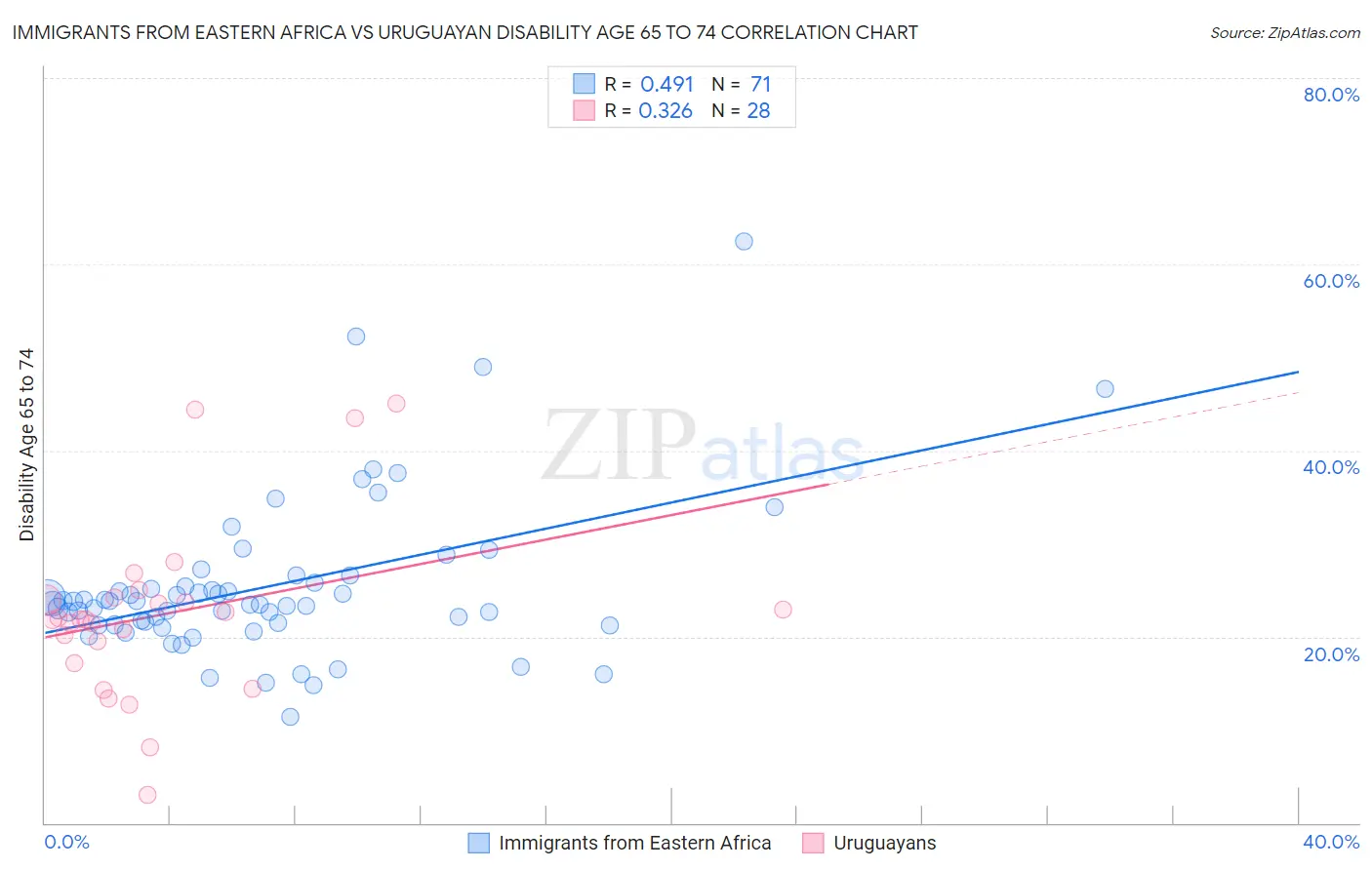 Immigrants from Eastern Africa vs Uruguayan Disability Age 65 to 74