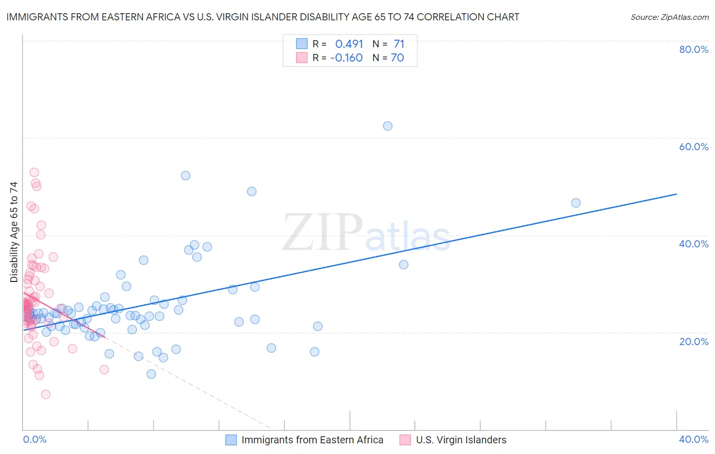 Immigrants from Eastern Africa vs U.S. Virgin Islander Disability Age 65 to 74