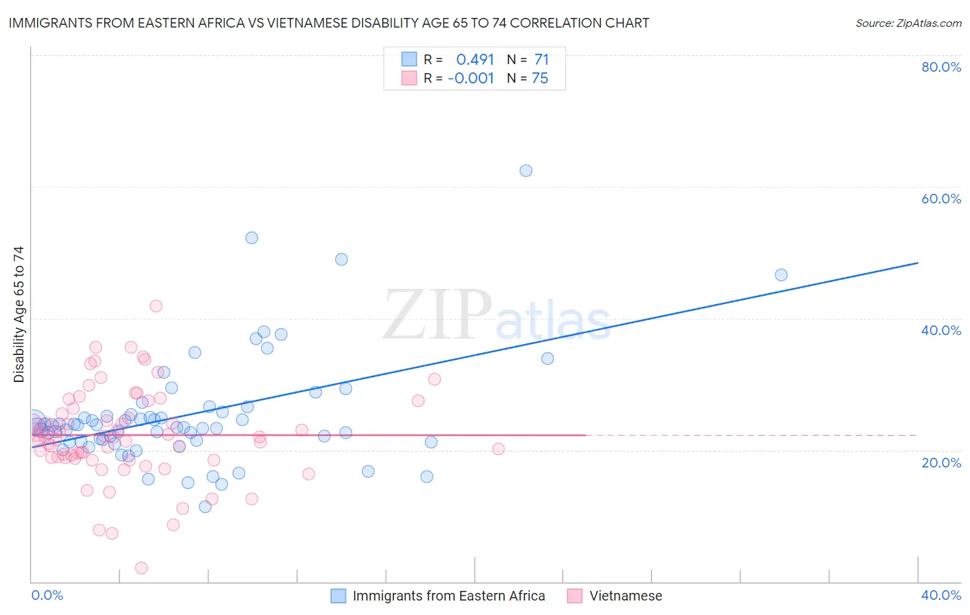 Immigrants from Eastern Africa vs Vietnamese Disability Age 65 to 74
