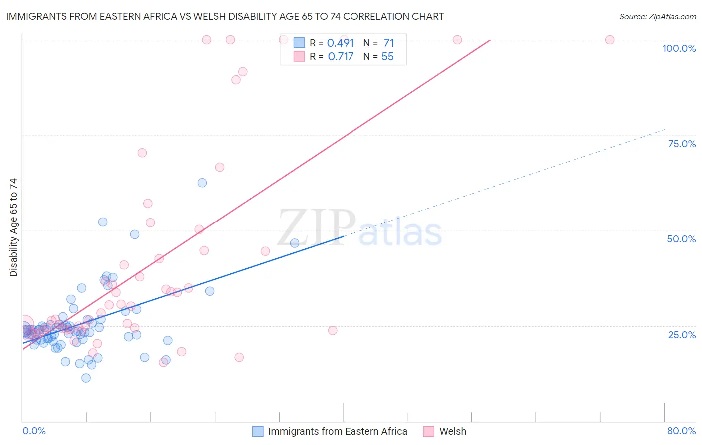Immigrants from Eastern Africa vs Welsh Disability Age 65 to 74