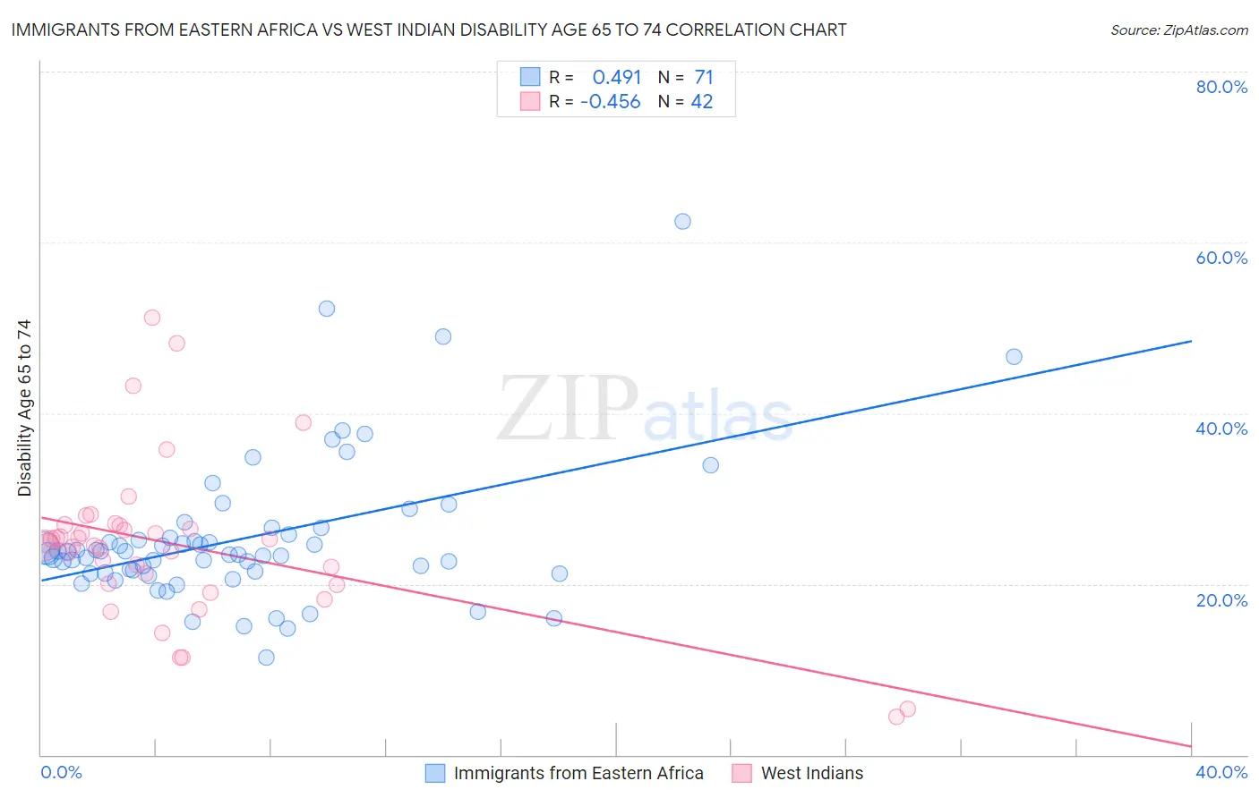 Immigrants from Eastern Africa vs West Indian Disability Age 65 to 74