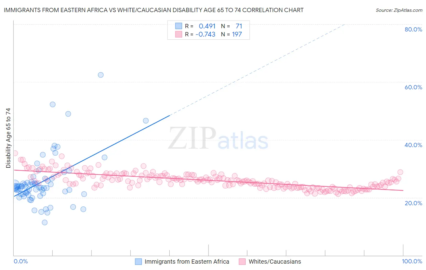 Immigrants from Eastern Africa vs White/Caucasian Disability Age 65 to 74