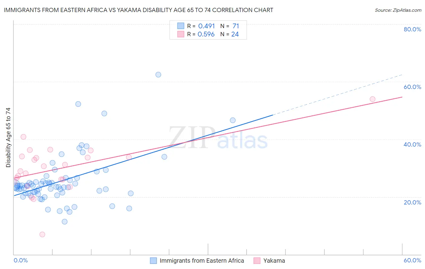 Immigrants from Eastern Africa vs Yakama Disability Age 65 to 74
