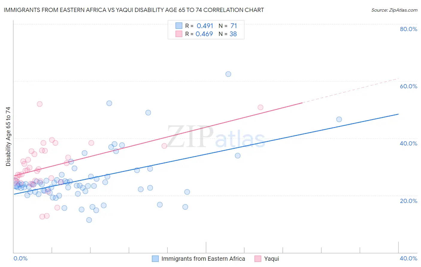 Immigrants from Eastern Africa vs Yaqui Disability Age 65 to 74