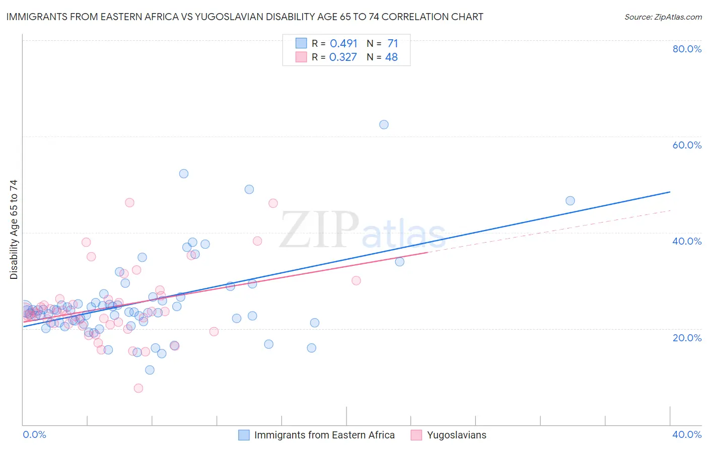 Immigrants from Eastern Africa vs Yugoslavian Disability Age 65 to 74