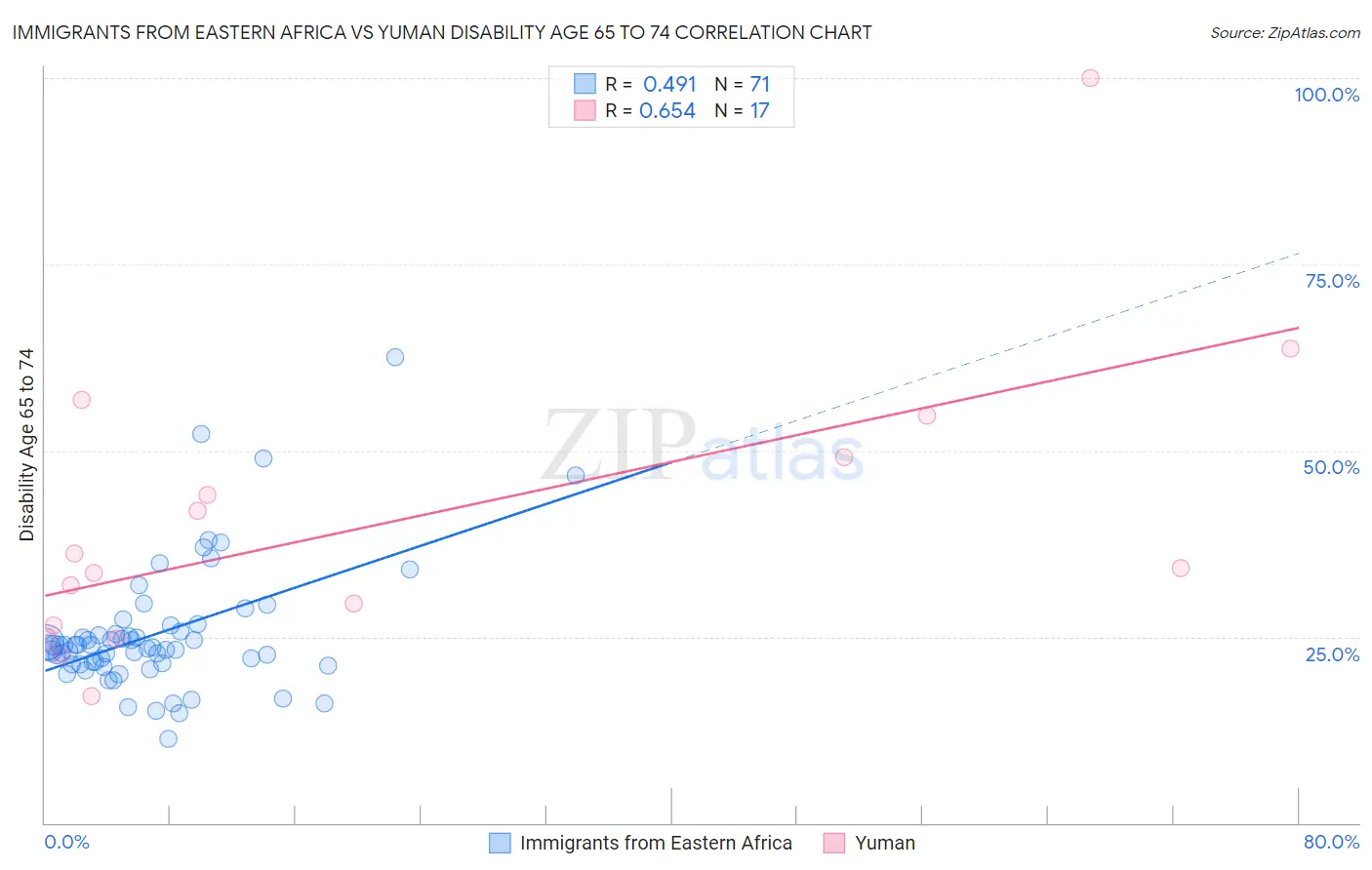 Immigrants from Eastern Africa vs Yuman Disability Age 65 to 74