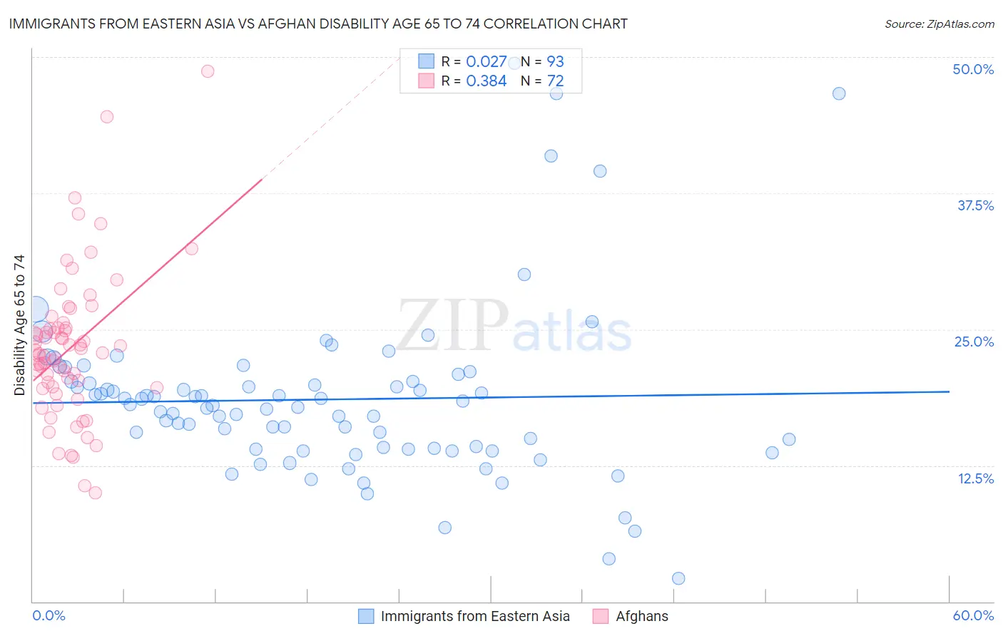 Immigrants from Eastern Asia vs Afghan Disability Age 65 to 74
