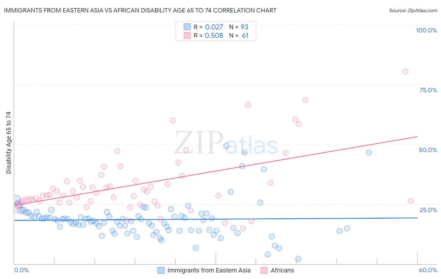 Immigrants from Eastern Asia vs African Disability Age 65 to 74