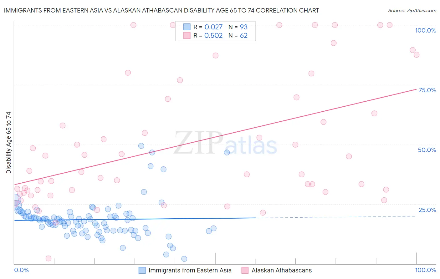 Immigrants from Eastern Asia vs Alaskan Athabascan Disability Age 65 to 74