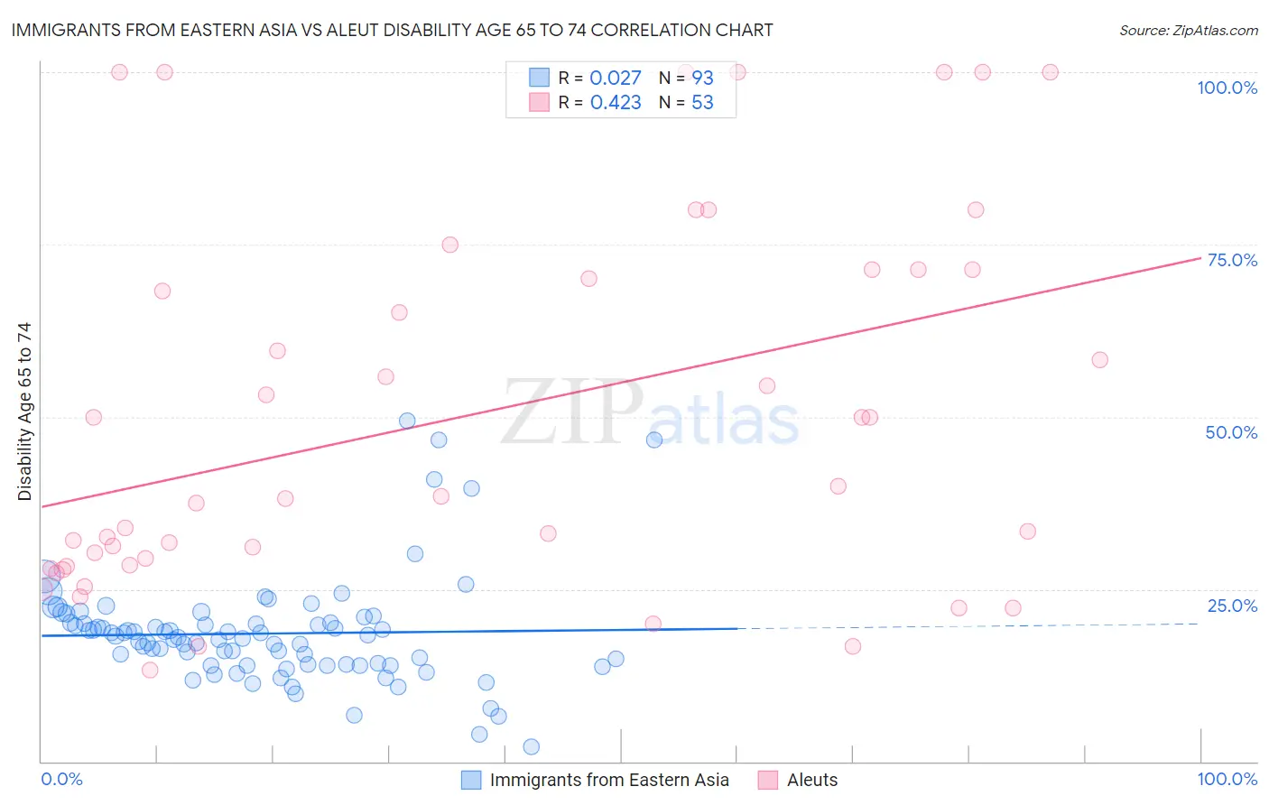 Immigrants from Eastern Asia vs Aleut Disability Age 65 to 74