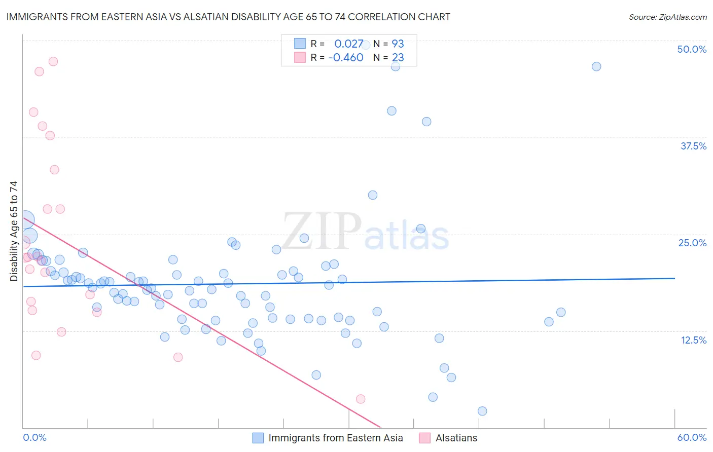Immigrants from Eastern Asia vs Alsatian Disability Age 65 to 74