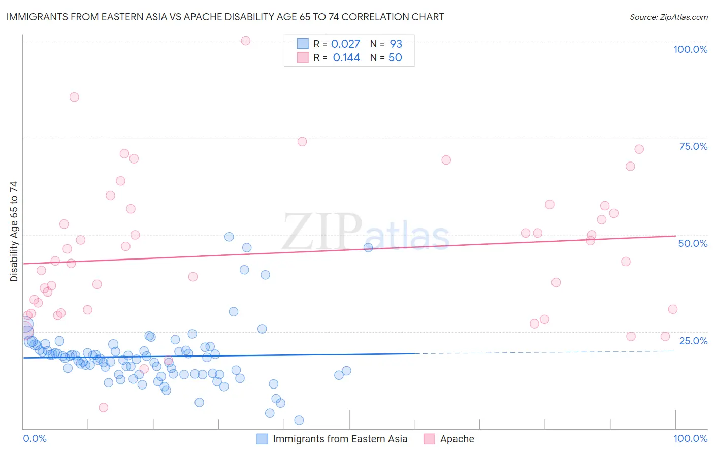 Immigrants from Eastern Asia vs Apache Disability Age 65 to 74