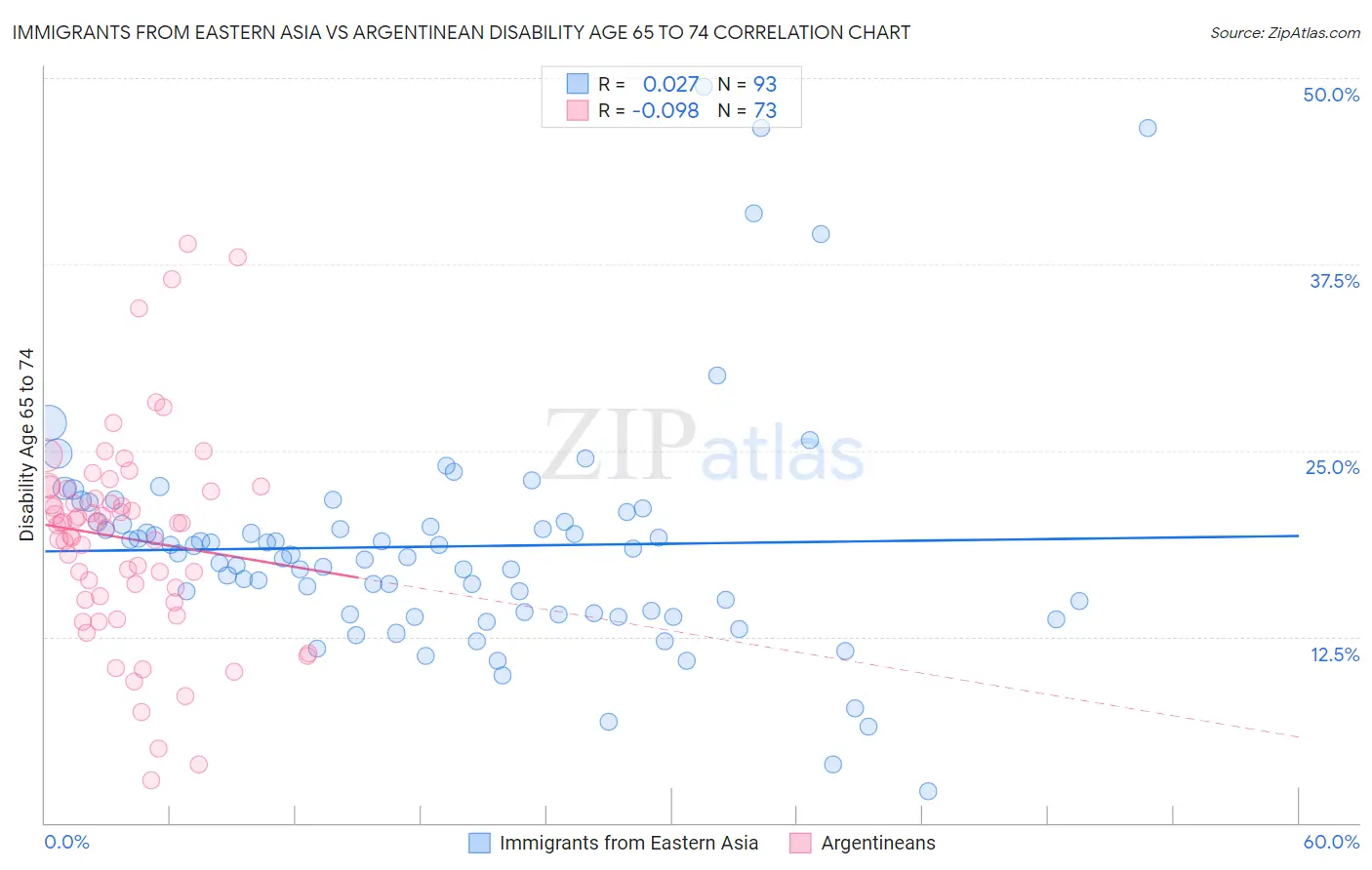 Immigrants from Eastern Asia vs Argentinean Disability Age 65 to 74