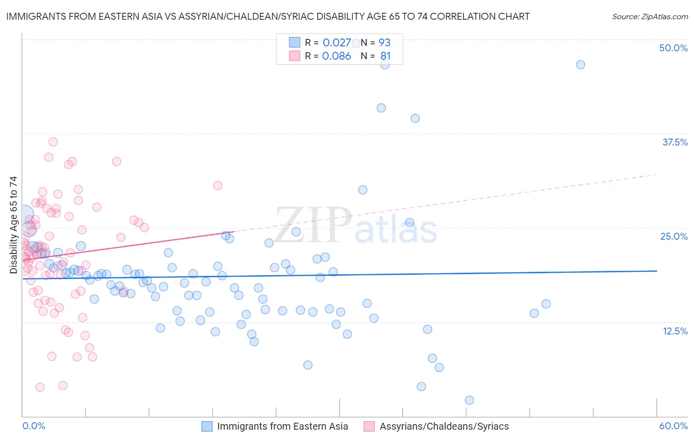 Immigrants from Eastern Asia vs Assyrian/Chaldean/Syriac Disability Age 65 to 74