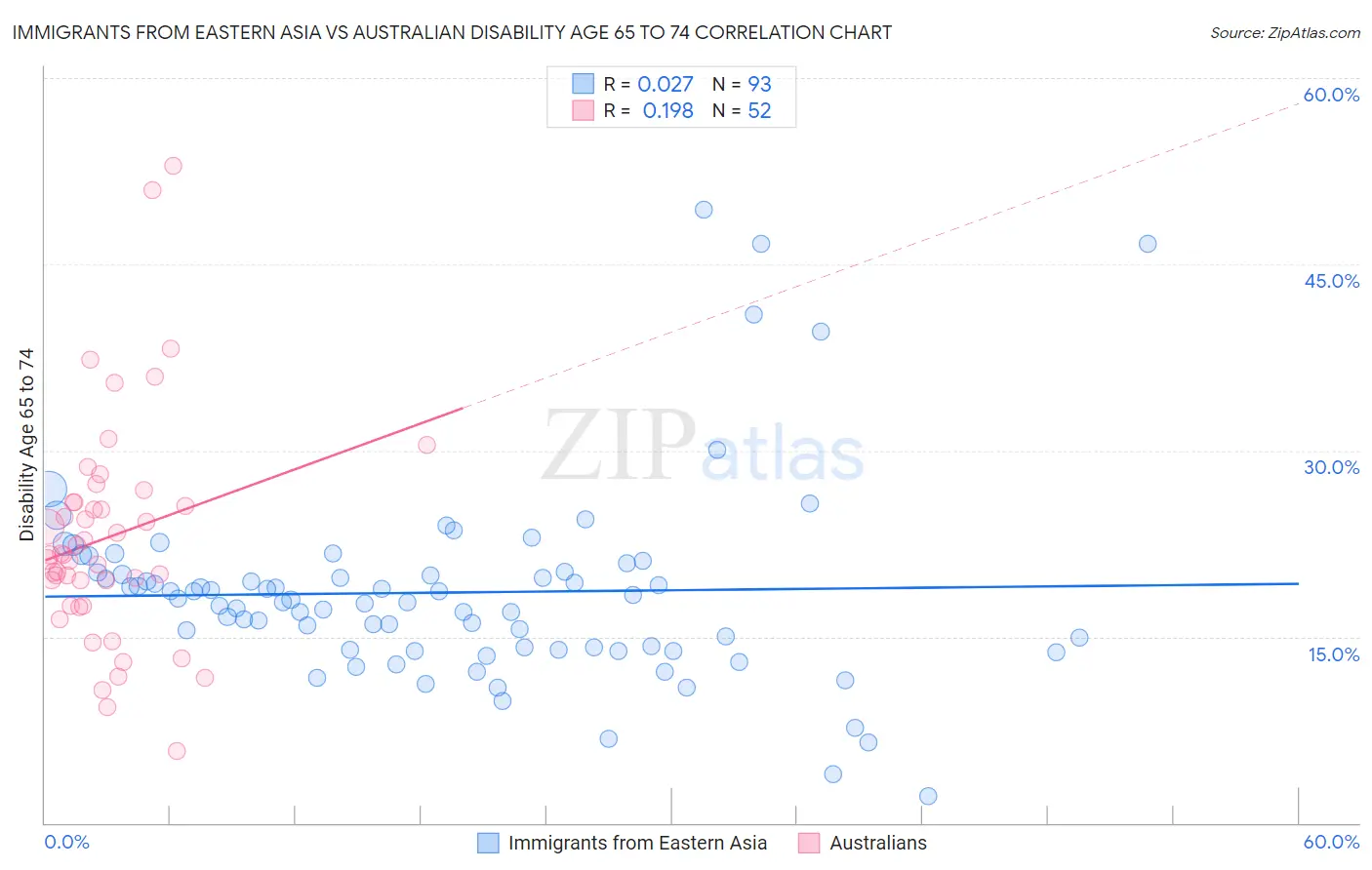 Immigrants from Eastern Asia vs Australian Disability Age 65 to 74