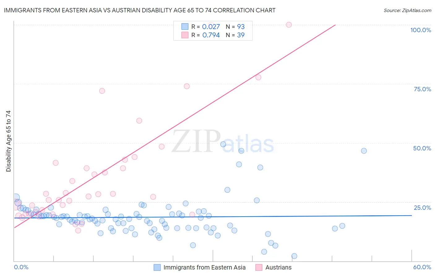 Immigrants from Eastern Asia vs Austrian Disability Age 65 to 74