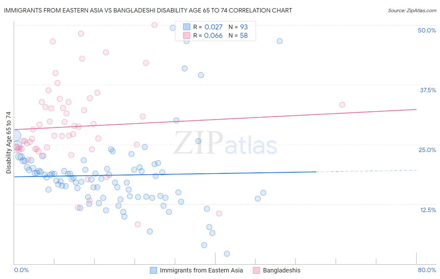 Immigrants from Eastern Asia vs Bangladeshi Disability Age 65 to 74