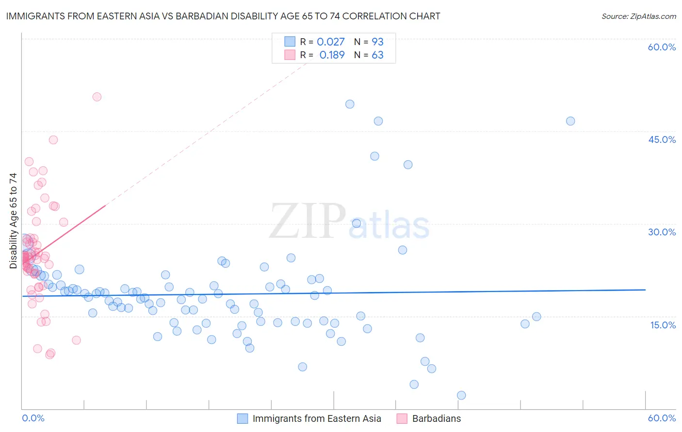 Immigrants from Eastern Asia vs Barbadian Disability Age 65 to 74