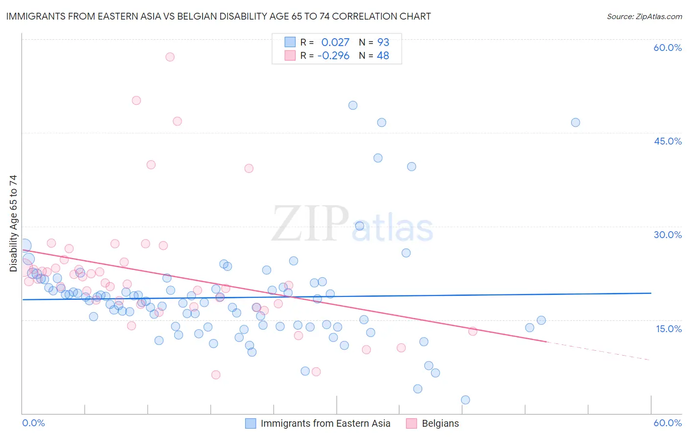 Immigrants from Eastern Asia vs Belgian Disability Age 65 to 74