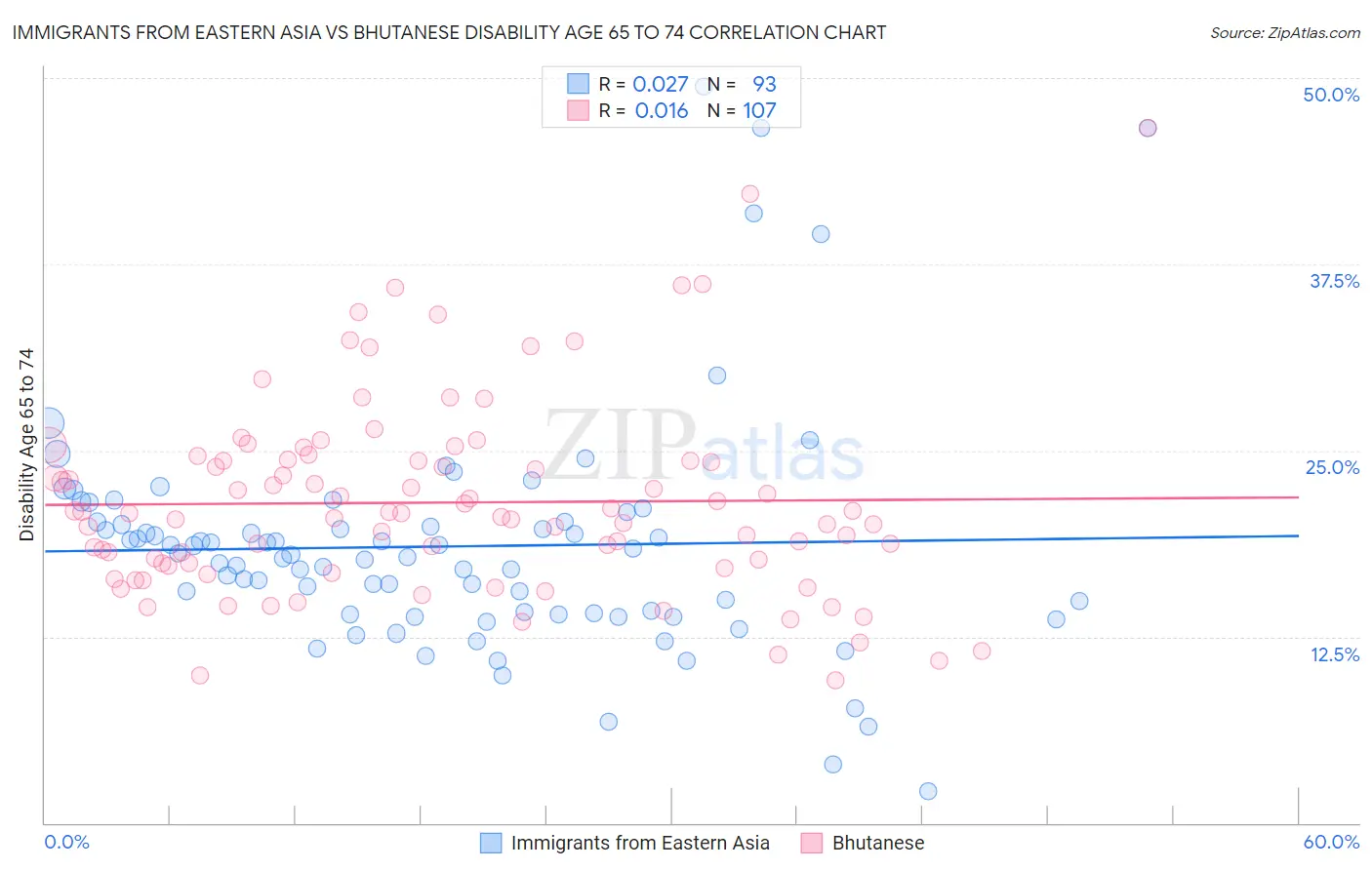 Immigrants from Eastern Asia vs Bhutanese Disability Age 65 to 74