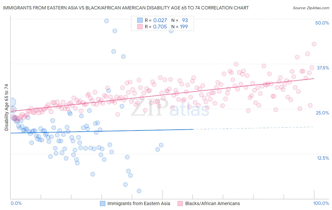 Immigrants from Eastern Asia vs Black/African American Disability Age 65 to 74